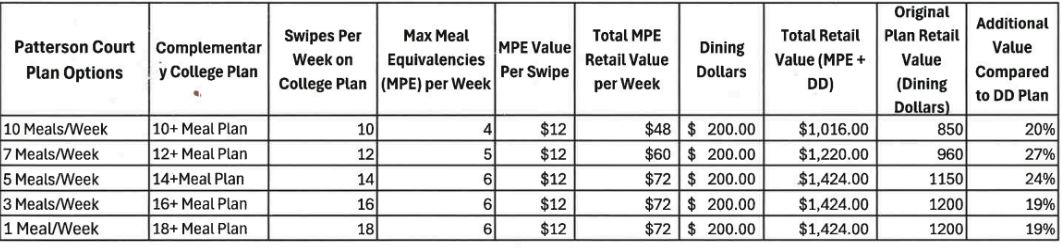 PCC adapts in the face of new meal plan changes