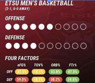 ‘Cats Stats reports Davidson men’s basketball stats ahead of their matchup against ETSU. Photo from ‘Cats Stats Instagram.